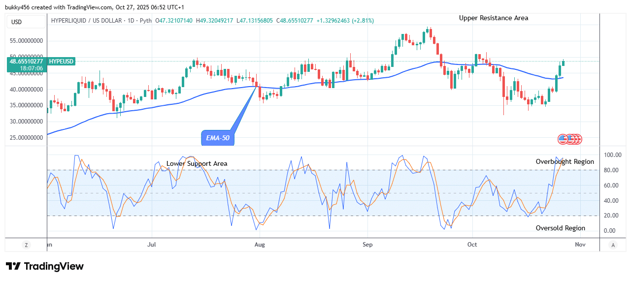 Hyperliquid (HYPEUSD) Remains under Bullish Pressure at .32 Level
