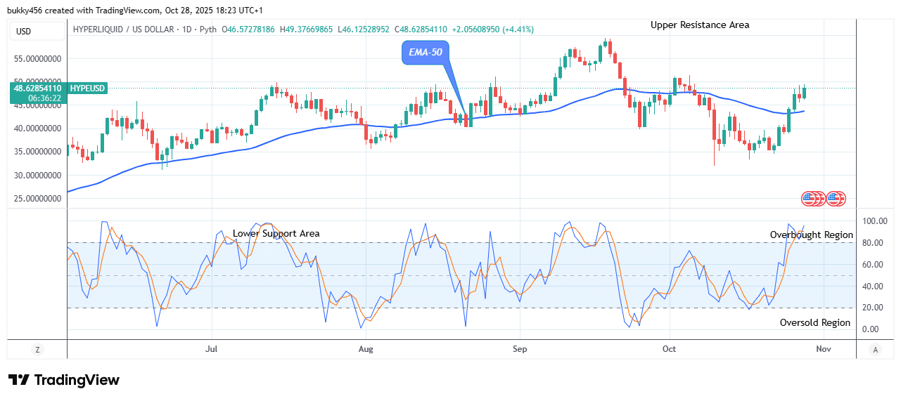 Hyperliquid (HYPEUSD) Price Offers a Good Buy at .37 Resistance Level