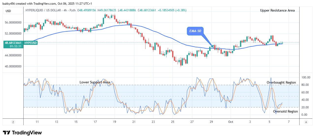 Hyperliquid (HYPEUSD) Price Keeps to Its Bullish Path