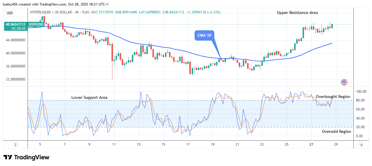 Hyperliquid (HYPEUSD) Price Offers a Good Buy at .37 Resistance Level