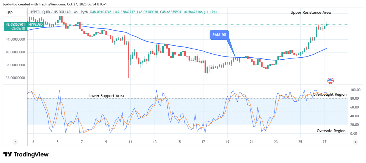 Hyperliquid (HYPEUSD) Remains under Bullish Pressure at .32 Level