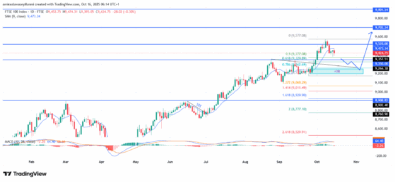 FTSE 100 Prepares For Bullish Recovery After Retracement Phase