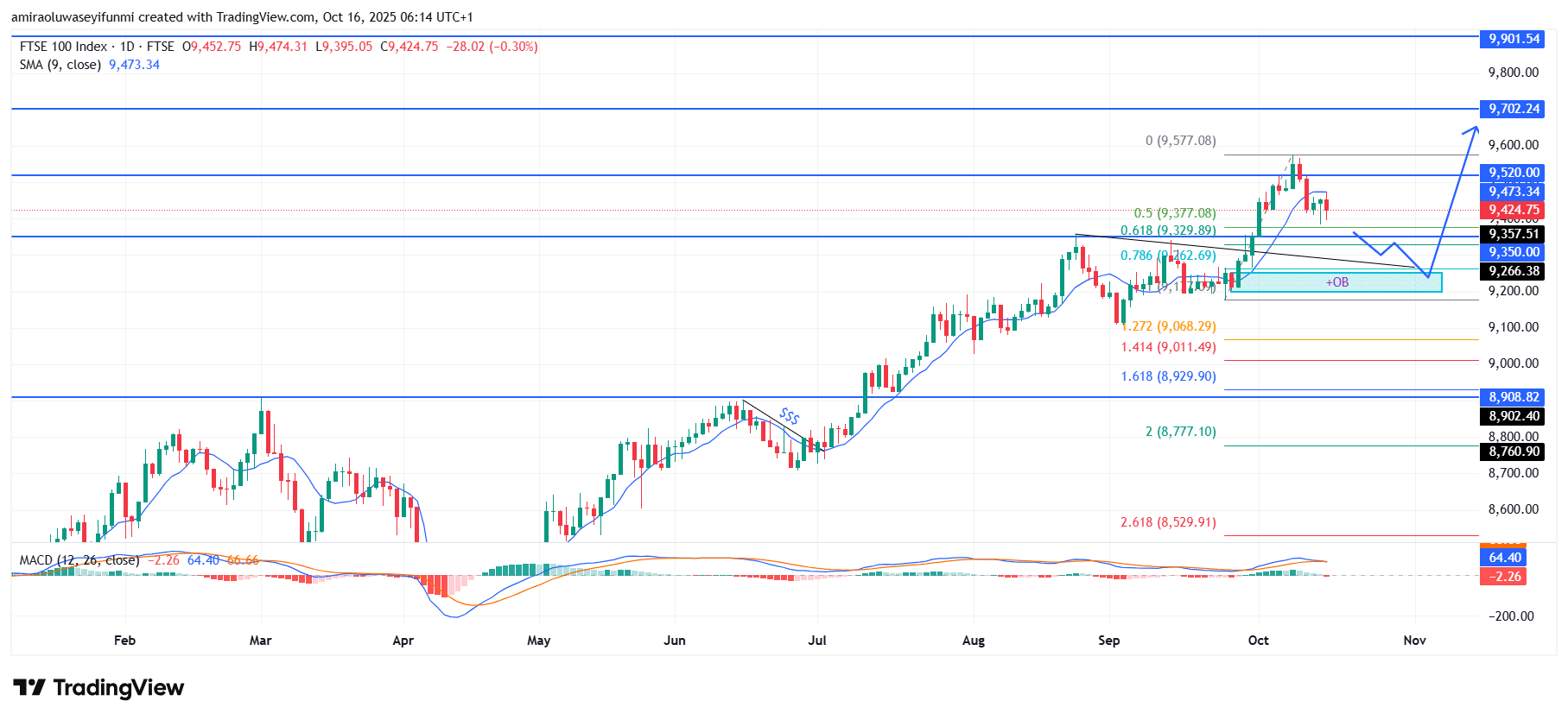 FTSE 100 Prepares For Bullish Recovery After Retracement Phase