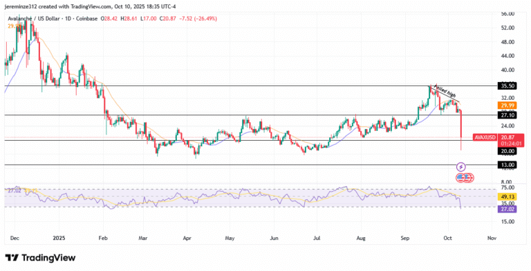 ‎Avalanche (AVAXUSD) Poised for a Potential Bullish Recovery After Sharp Correction