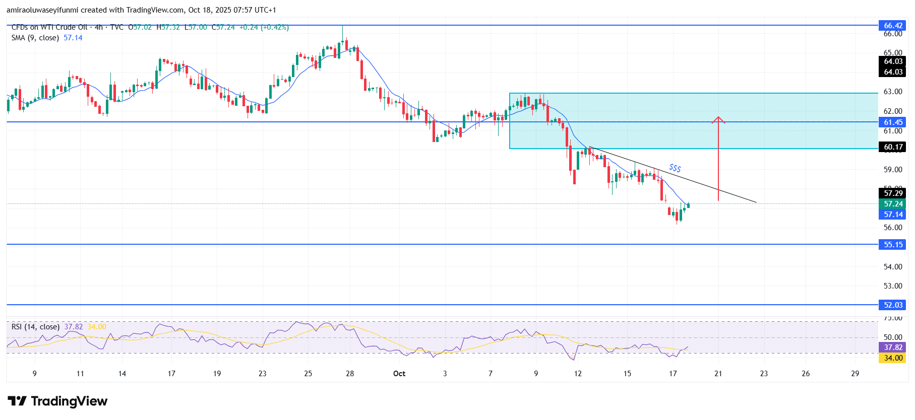 USOil (WTI) Extends Downside Momentum Amid Strengthening Bearish Pressure