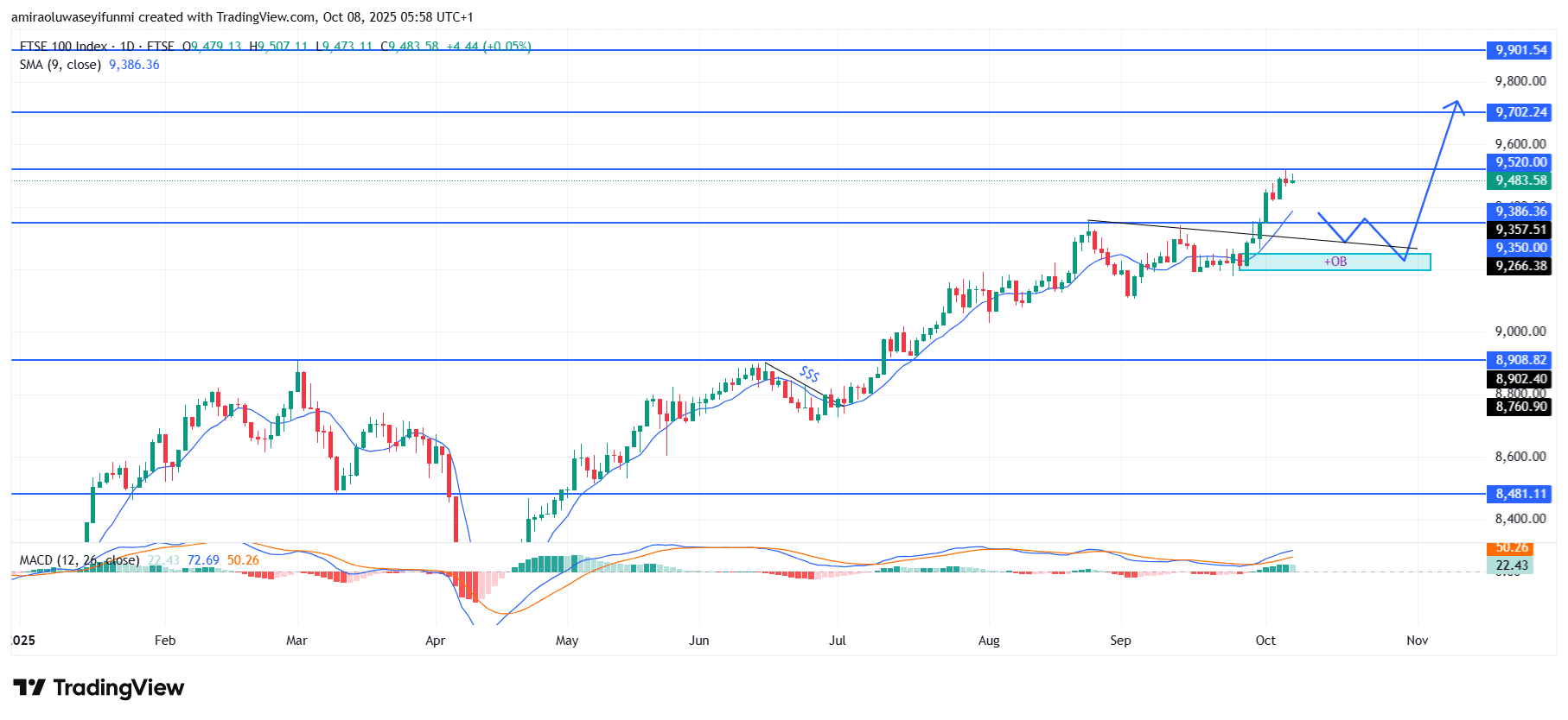 FTSE 100 Sustains Upward Trajectory Amid Technical Confirmation Signals