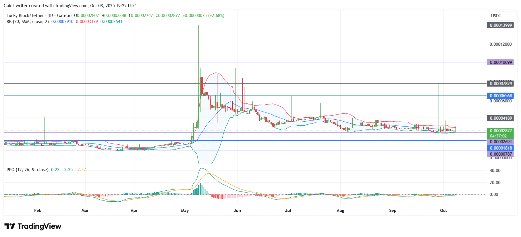 Lucky Block Price Forecast – LBLOCK/USDT Slips Below Mid-Range, Testing Buyers’ Resolve Near $0.00002770 Support