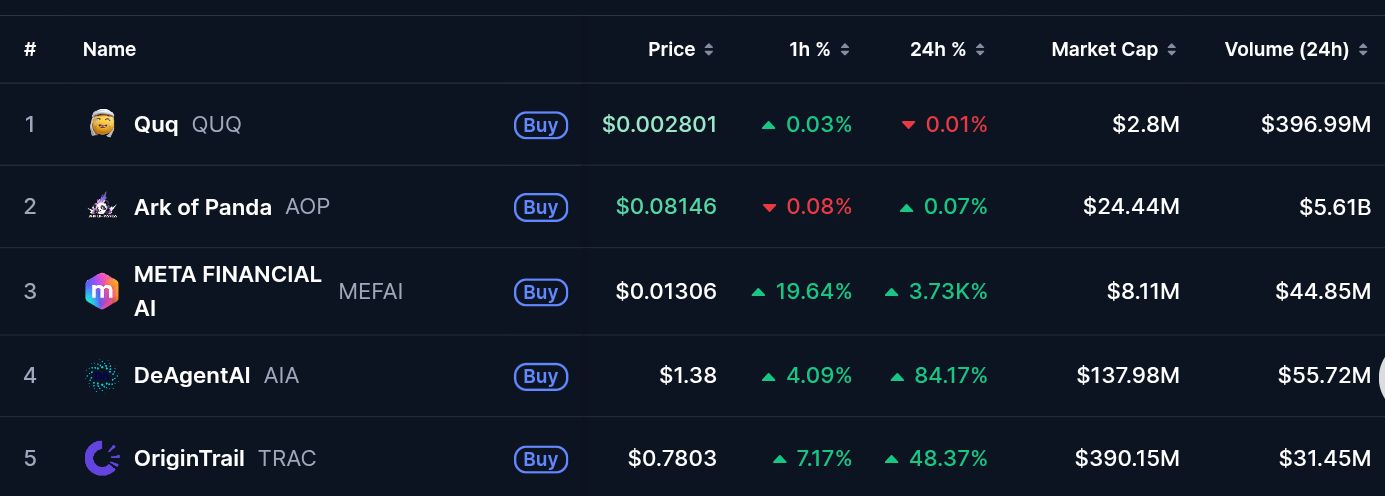 Trending Coins for October 12, 2025: QUQ, AOP, MEFAI, AIA, and TRAC