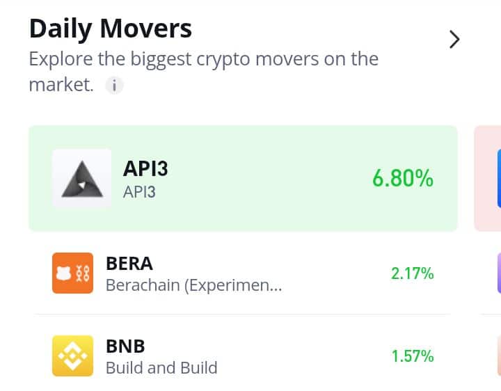Berachain (BERA) Stays on a Recovery Path