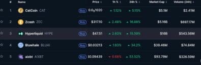 Trending Coins for October 26, 2025: CAT, ZEC, HYPE, BLUAI, and AIXBT