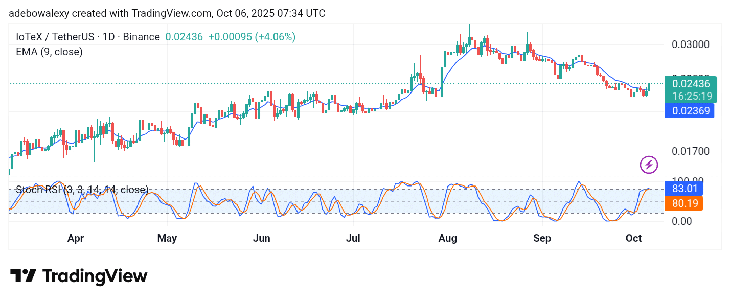 IoTeX (IOTX) Sustains Upside Bounce