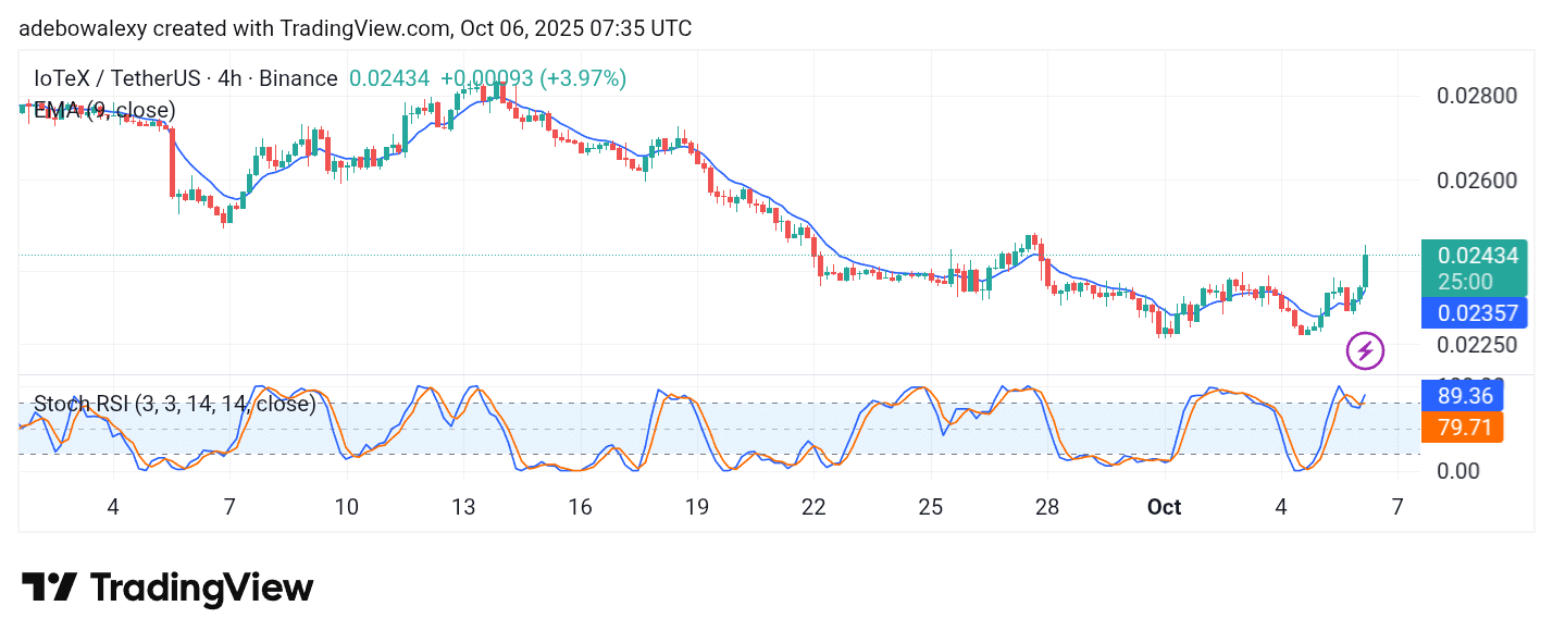 IoTeX (IOTX) Sustains Upside Bounce