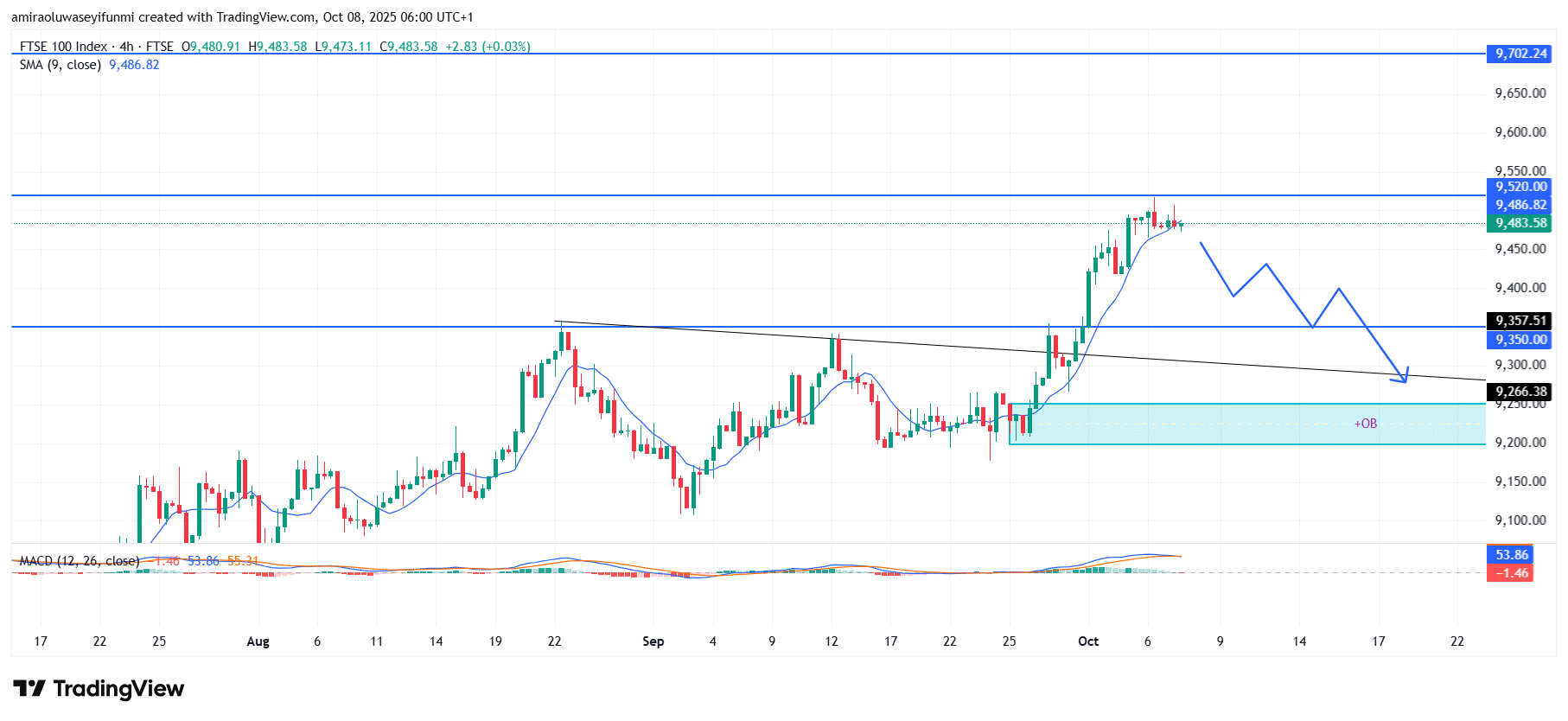 FTSE 100 Sustains Upward Trajectory Amid Technical Confirmation Signals