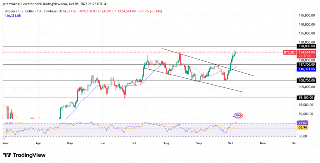 ‎Bitcoin Poised for a Healthy Pullback After Record Highs