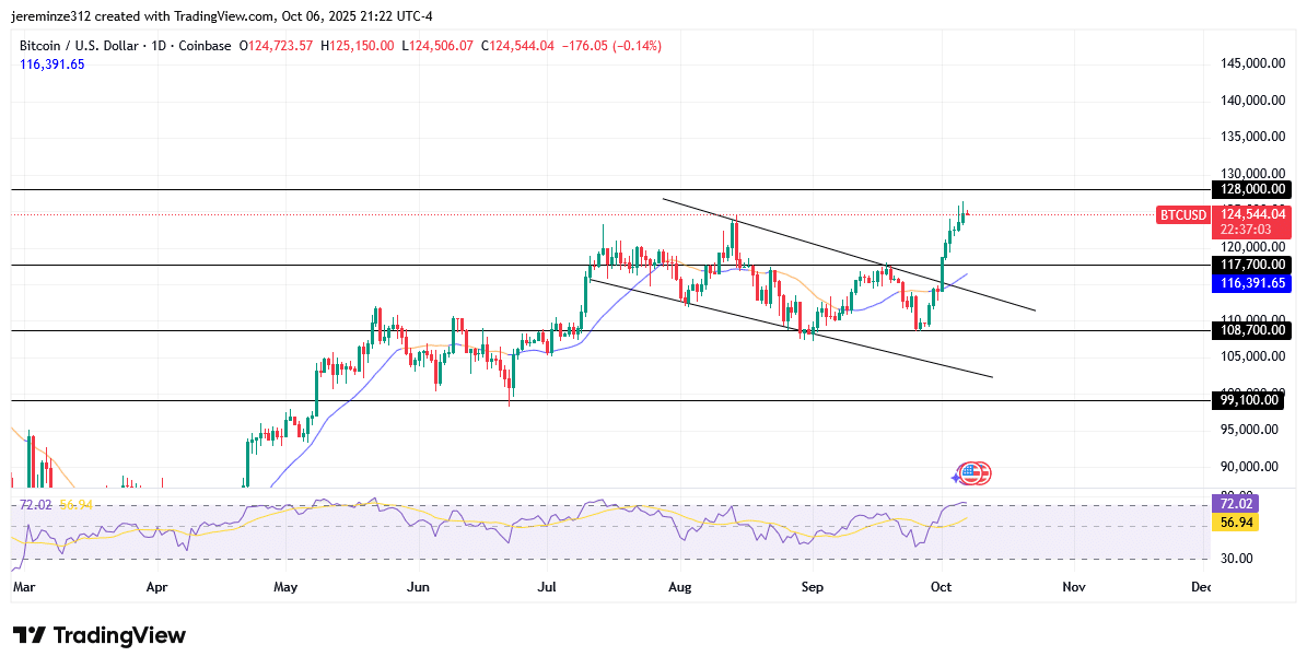 ‎Bitcoin Poised for a Healthy Pullback After Record Highs