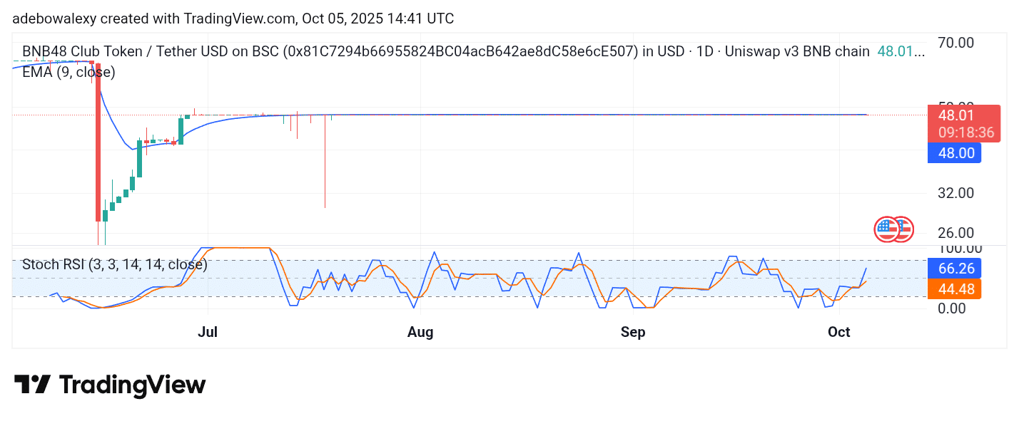 Trending Coins for September 28, 2025: BTC, KOGE, QUQ, ALEO, and ETH