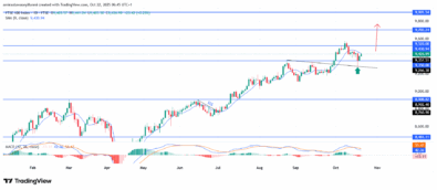 FTSE 100 Gains Fresh Bullish Traction Toward Higher Resistance Levels