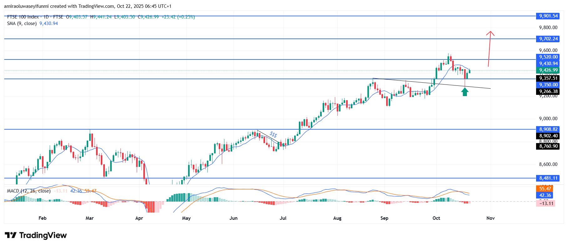 FTSE 100 Gains Fresh Bullish Traction Toward Higher Resistance Levels
