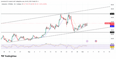 ‎AVAXUSD Anticipates Further Bullish Momentum At The Trendline Support