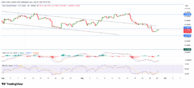 NZD/USD Plunges Towards Support Amid Diverging Signals