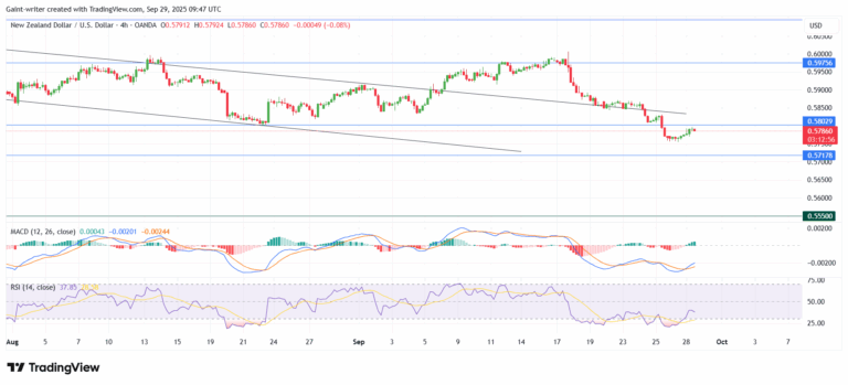 NZD/USD Plunges Towards Support Amid Diverging Signals