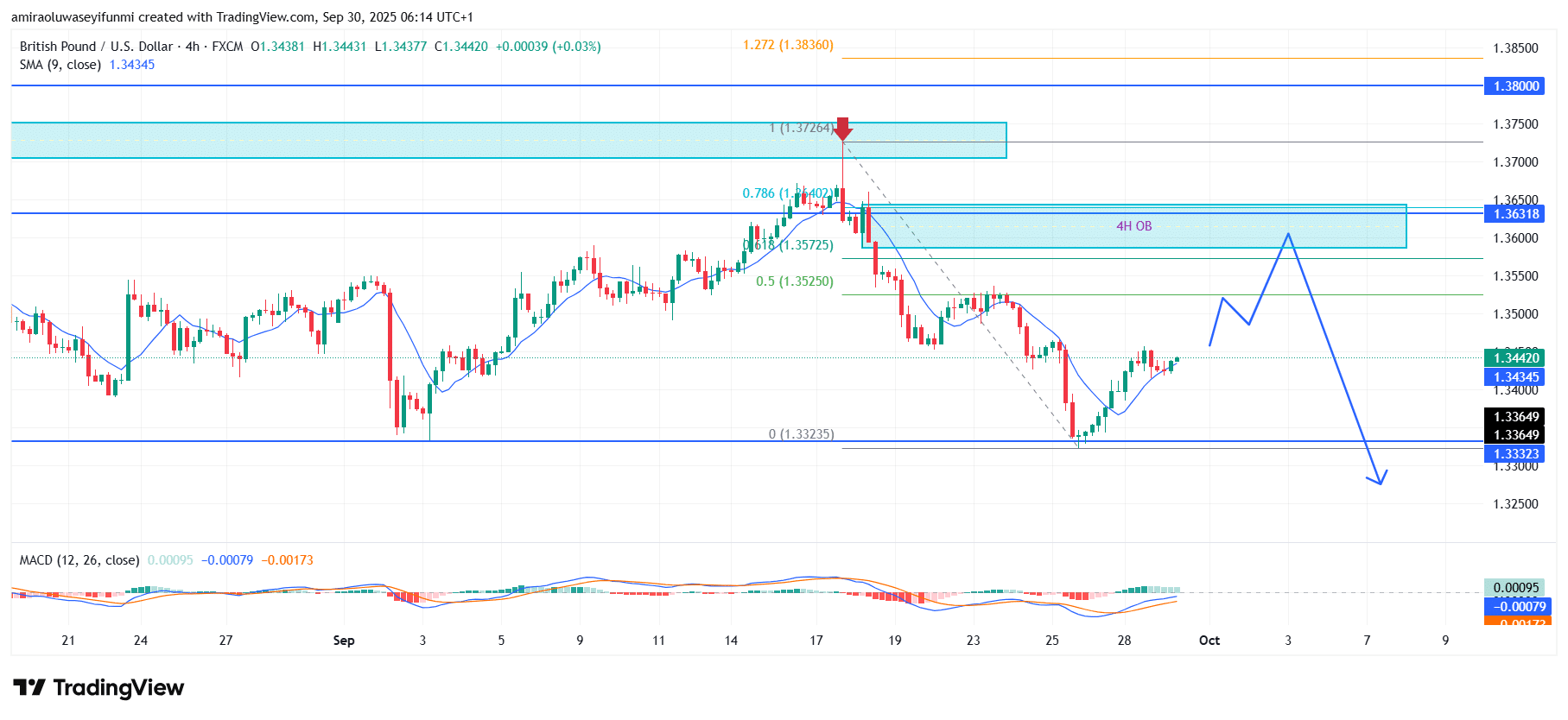 GBPUSD Demonstrates Entrenched Depreciation Bias Under Technical Headwinds