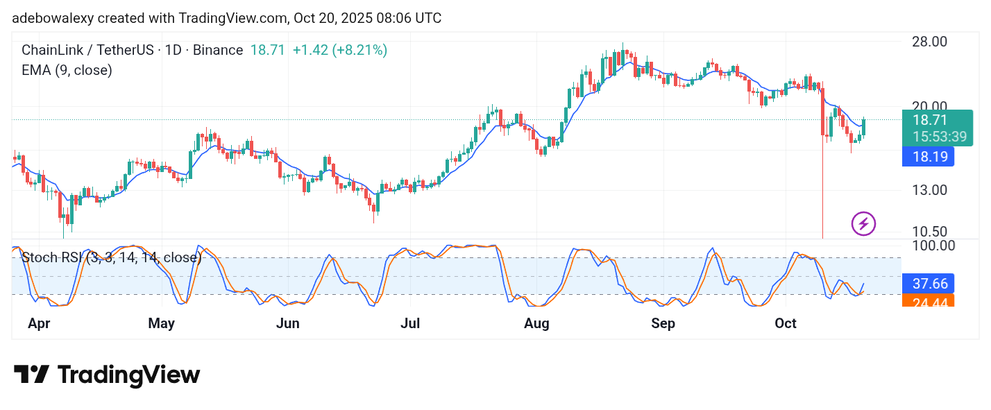 Chainlink (LINK) Upside Correction Grows Stronger