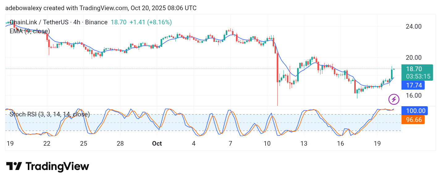 Chainlink (LINK) Upside Correction Grows Stronger