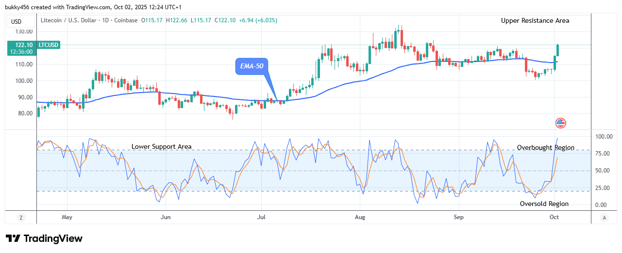 Litecoin (LTCUSD) Price Targets the 5.00 High Level, Amidst Soaring Network