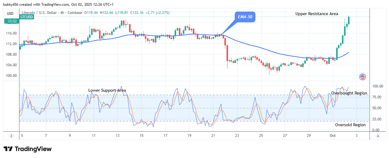 Litecoin (LTCUSD) Price Targets the 5.00 High Level, Amidst Soaring Network
