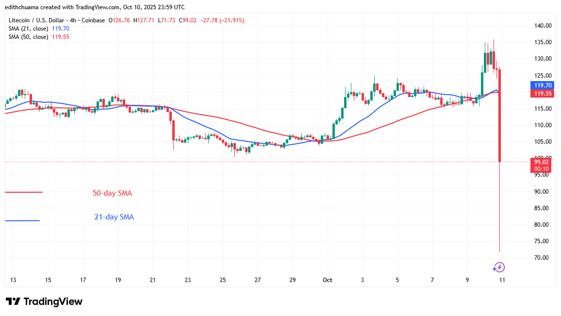 The price of Litecoin (LTC) fell sharply to its prior low ofon October 10. Following the drop, bulls purchased the dips and closed above thesupport. The 0 high is preventing the upward reversal from continuing. On the plus side, if purchasers keep the price above the 0 mark, the selling pressure will subside. The altcoin will trade in a range of 0 to 0.