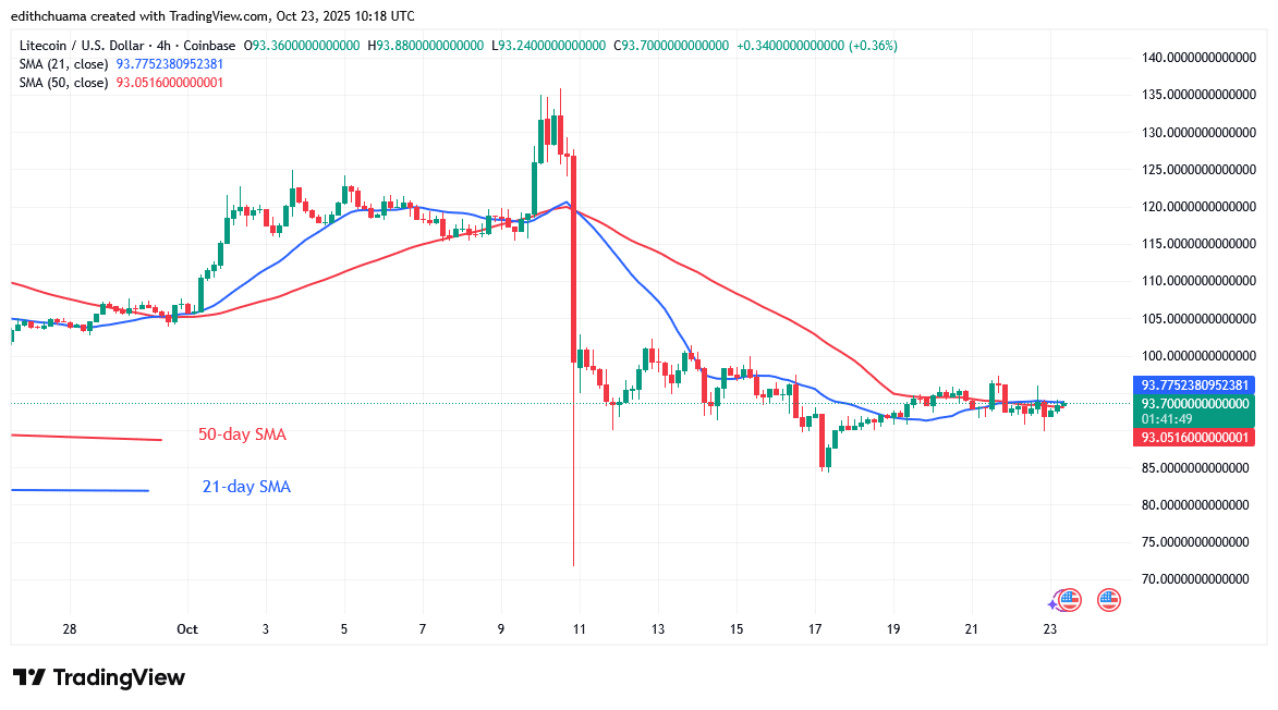 Litecoin Maintains Its Sideways Trend above