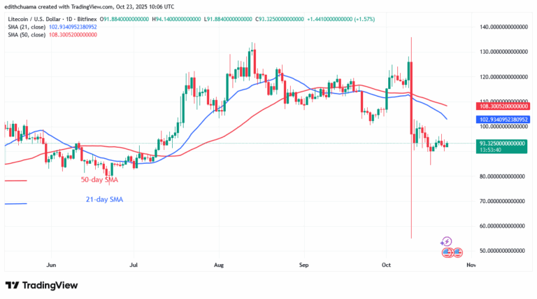 Litecoin Maintains Its Sideways Trend above $88