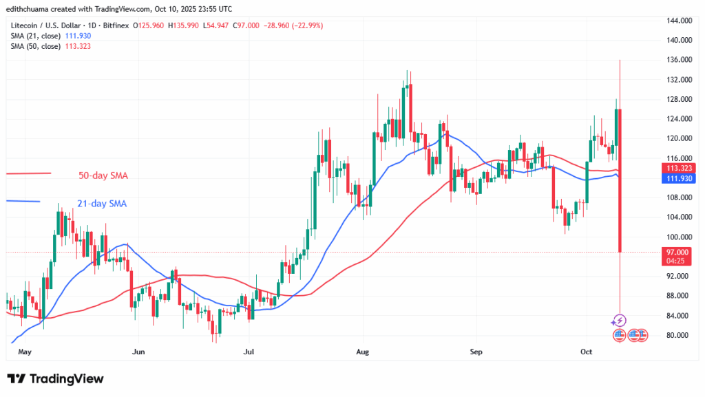 Litecoin Plunges to Its Prior Low of $71