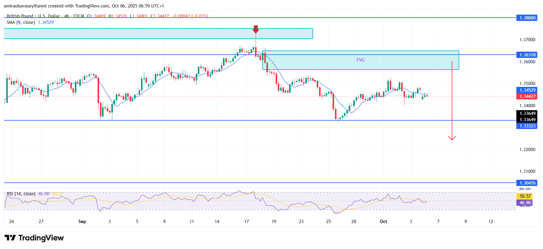 GBPUSD Signals Downward Continuation With Sellers Reclaiming Short Term Control