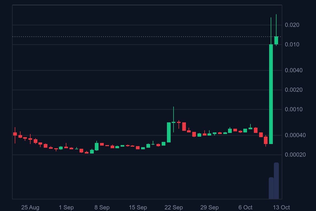 Trending Coins for October 12, 2025: QUQ, AOP, MEFAI, AIA, and TRAC