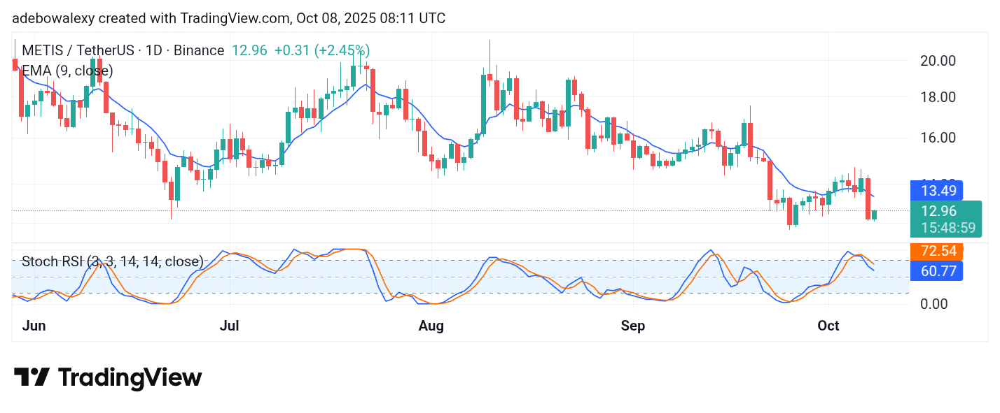 METIS Bulls Seem Ready to Fight On The Metis DAO 4-hour chart offers a closer view of price movement.