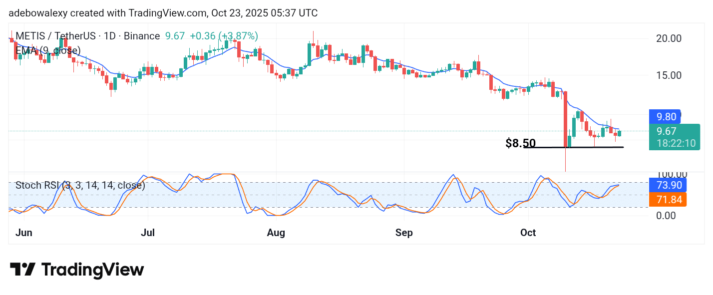 Metis DAO (METIS) Eyes a Breakout