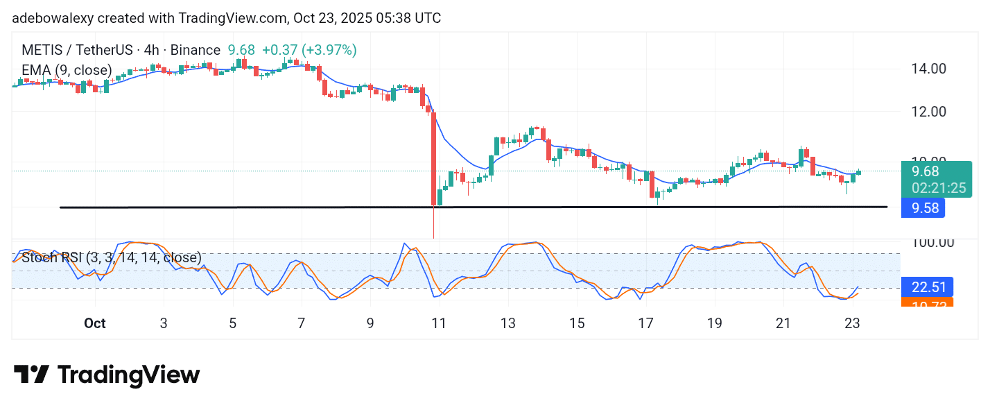 Metis DAO (METIS) Eyes a Breakout