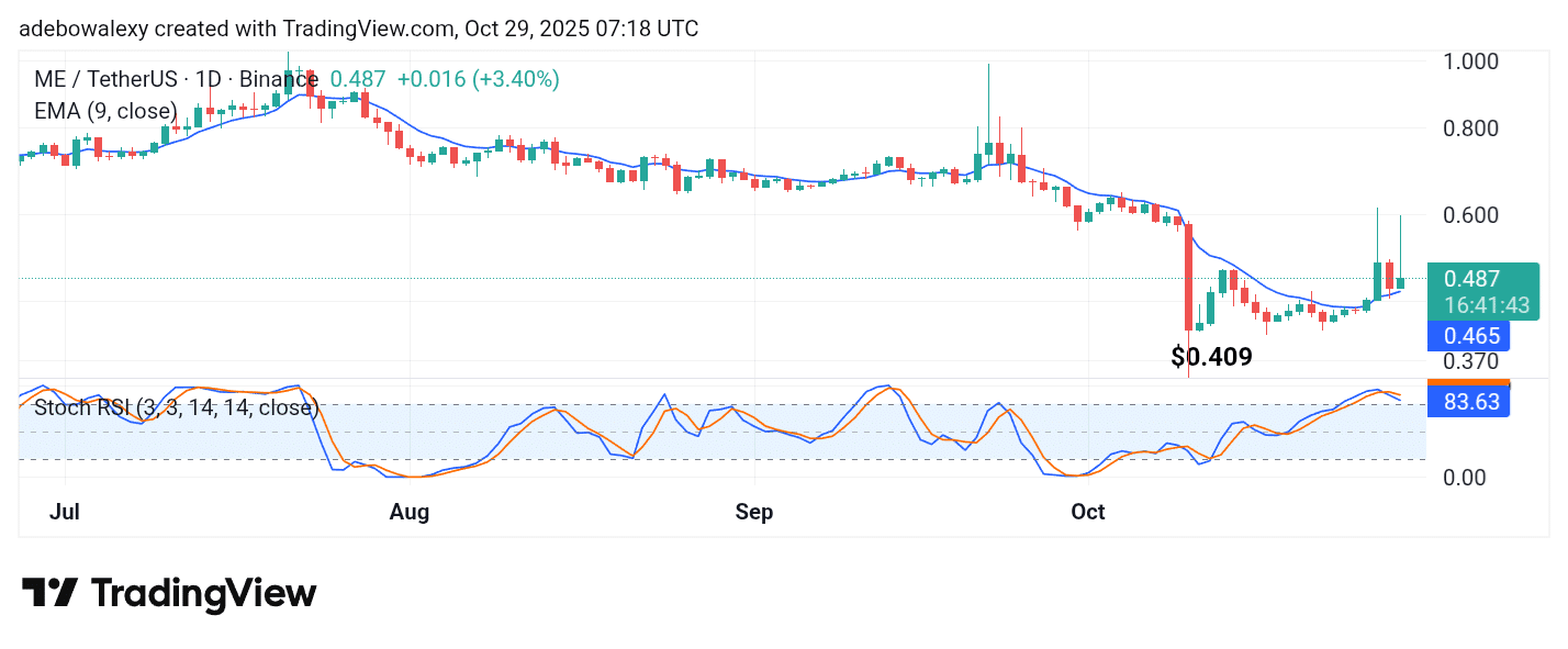 Magic Eden (ME) Continues to Recover from Its Year Low