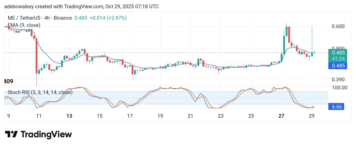 Magic Eden (ME) Continues to Recover from Its Year Low