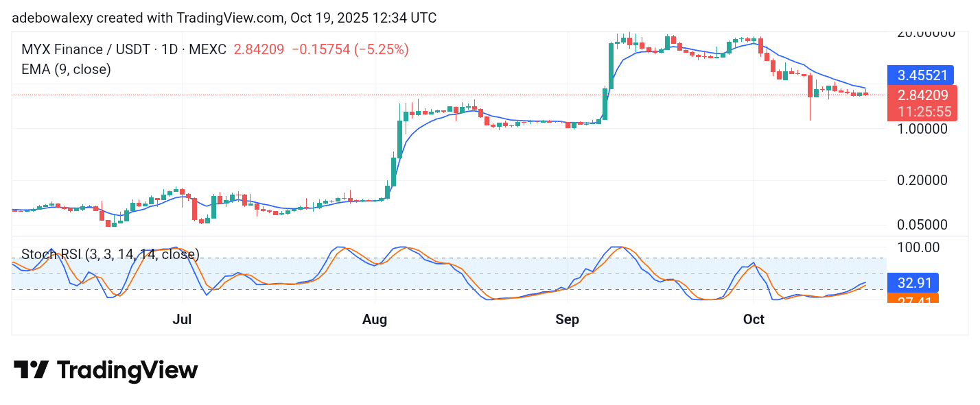 Trending Coins for October 19, 2025: QUQ, BAS, CDL, NUMI, and MYX