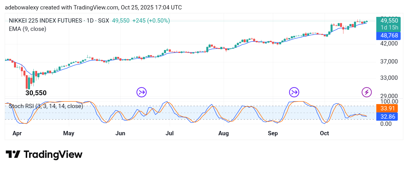 Japan 225 (NIKKEI 225) Sets Sail Towards Higher Ground