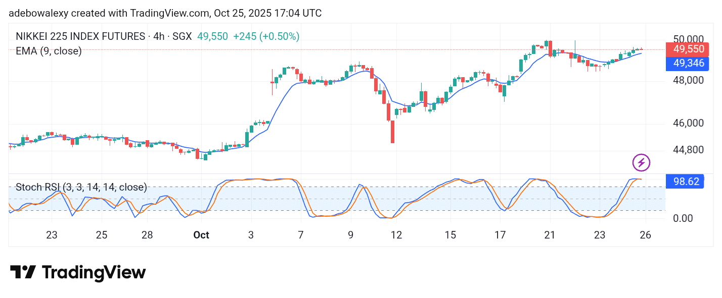 Japan 225 (NIKKEI 225) Sets Sail Towards Higher Ground