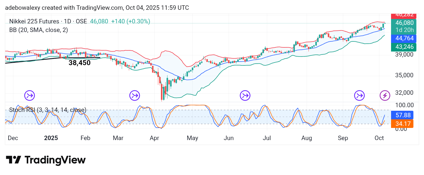 Japan 225 (NIKKEI 225) Maintains Bullish Momentum
