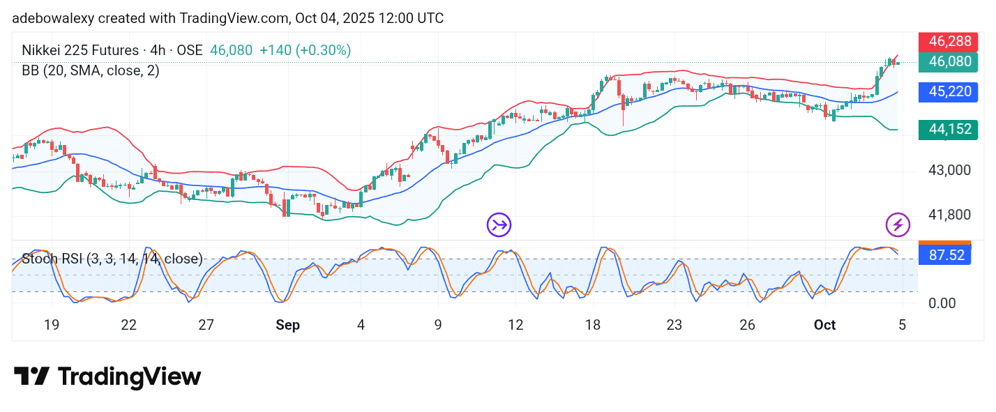 Japan 225 (NIKKEI 225) Maintains Bullish Momentum