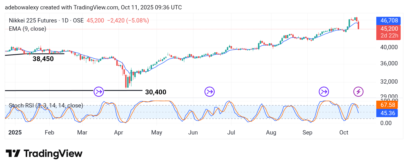 Japan 225 (NIKKEI 225) Buyers Head for the Exit
