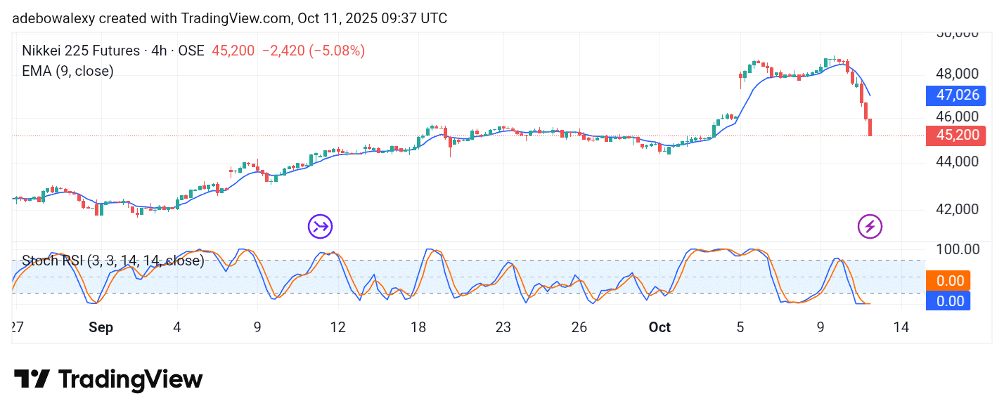 Japan 225 (NIKKEI 225) Buyers Head for the Exit