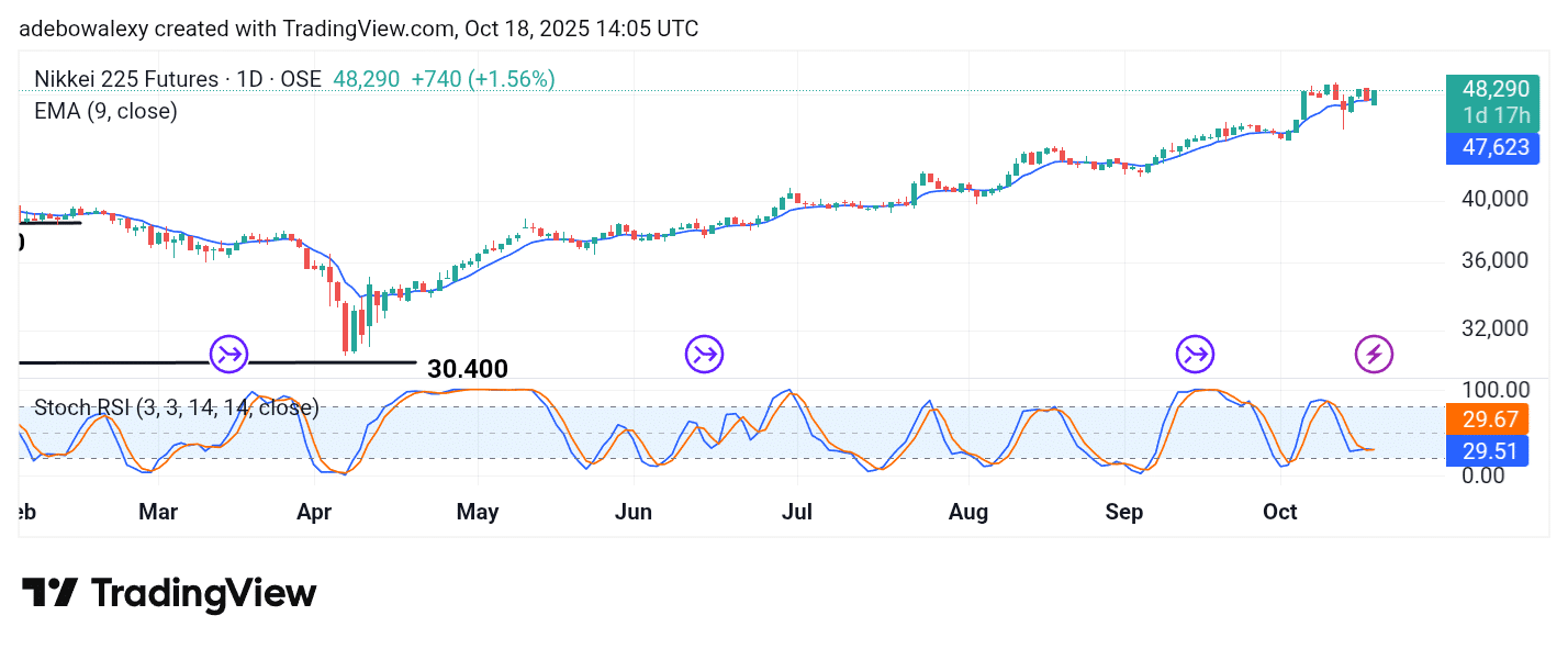 Japan 225 (NIKKEI 225) Is Progressing Above the 48,000 Mark