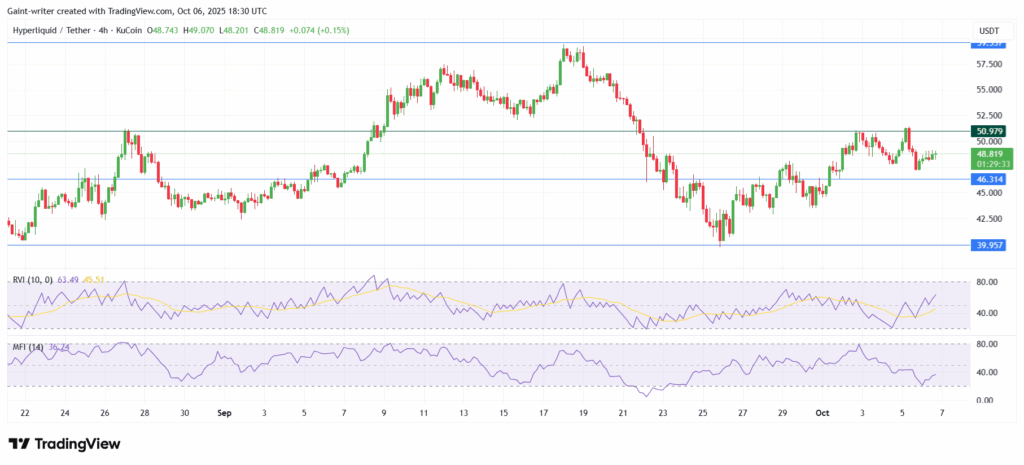 HYPE/USDT Recovers Toward $50.079 Resistance After Pullback